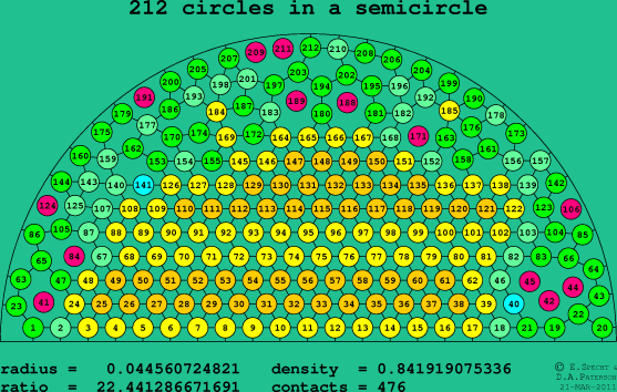 212 circles in a semicircle