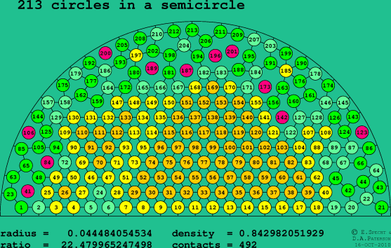 213 circles in a semicircle