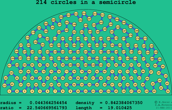 214 circles in a semicircle