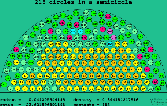 216 circles in a semicircle