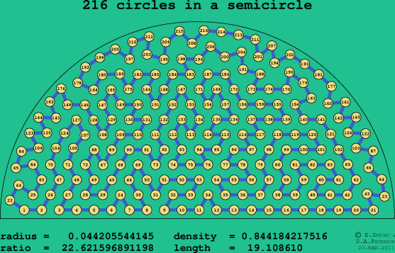 216 circles in a semicircle