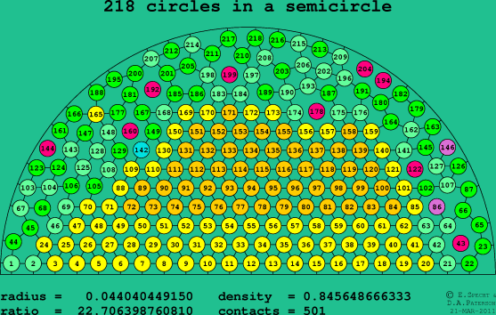 218 circles in a semicircle