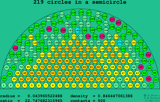 219 circles in a semicircle