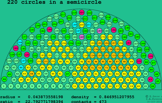 220 circles in a semicircle