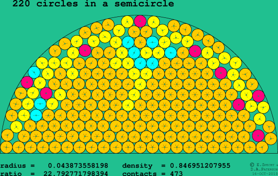 220 circles in a semicircle