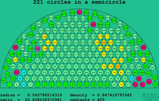 221 circles in a semicircle