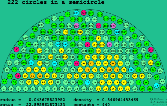 222 circles in a semicircle