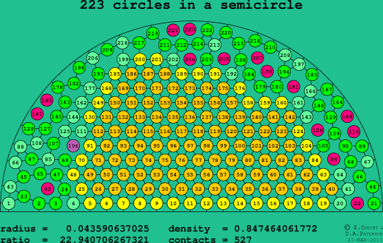 223 circles in a semicircle