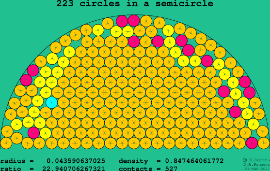 223 circles in a semicircle