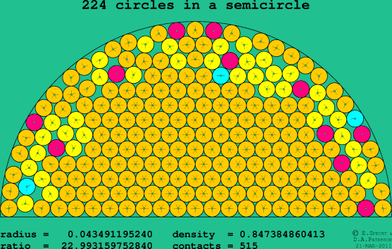 224 circles in a semicircle