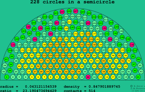228 circles in a semicircle