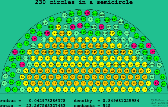 230 circles in a semicircle