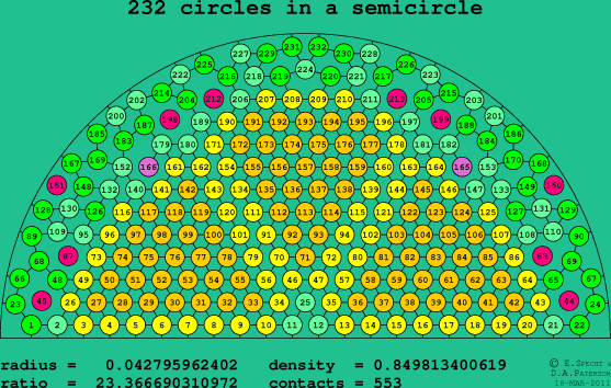232 circles in a semicircle