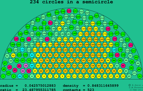 234 circles in a semicircle