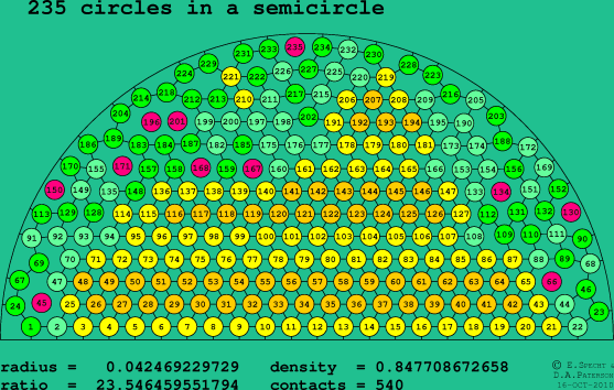 235 circles in a semicircle