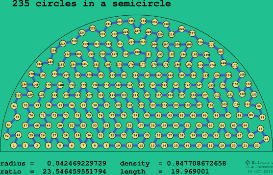 235 circles in a semicircle