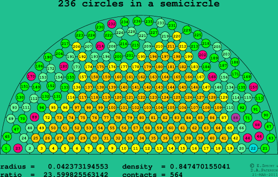 236 circles in a semicircle