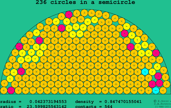 236 circles in a semicircle