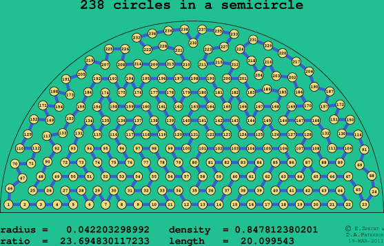 238 circles in a semicircle