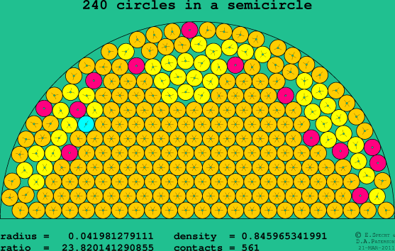 240 circles in a semicircle