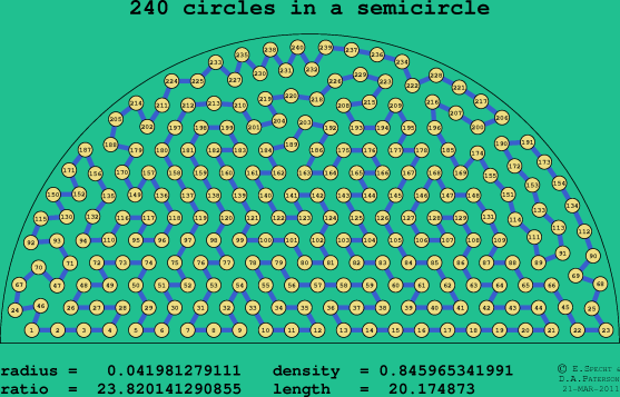 240 circles in a semicircle