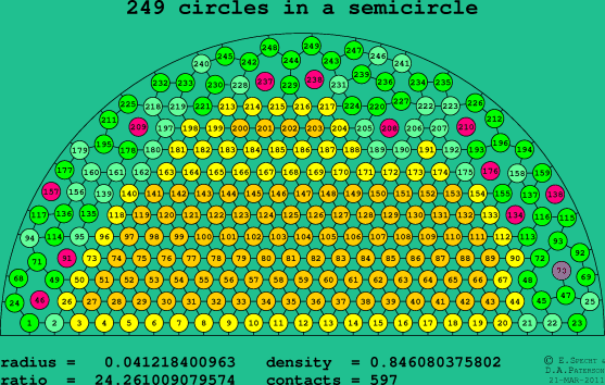 249 circles in a semicircle