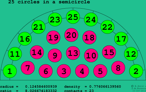 25 circles in a semicircle