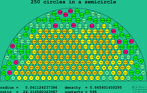 250 circles in a semicircle