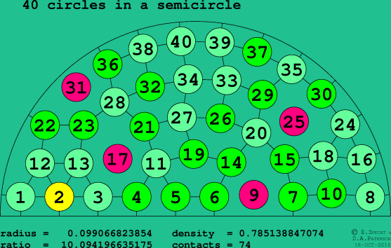 40 circles in a semicircle