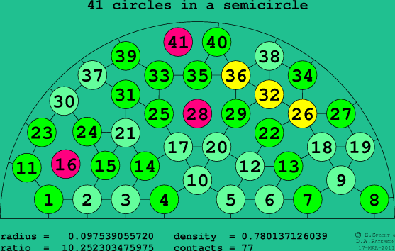 41 circles in a semicircle