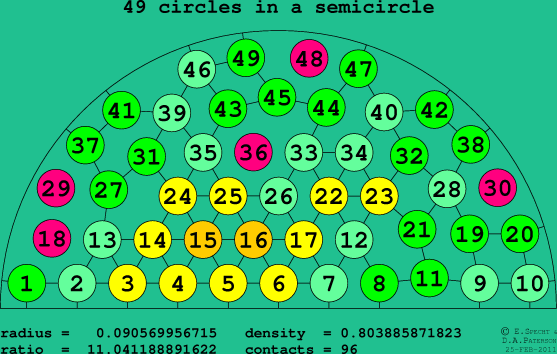 49 circles in a semicircle