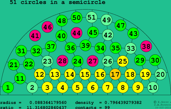 51 circles in a semicircle