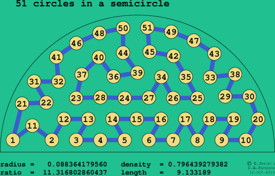 51 circles in a semicircle