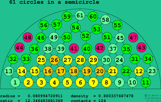61 circles in a semicircle
