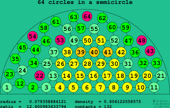 64 circles in a semicircle