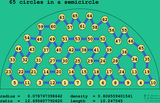 65 circles in a semicircle
