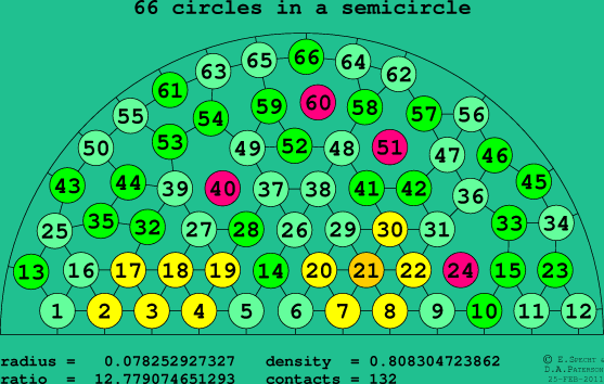 66 circles in a semicircle