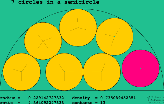 7 circles in a semicircle