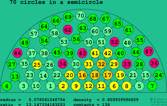 70 circles in a semicircle