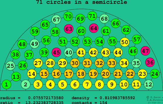 71 circles in a semicircle