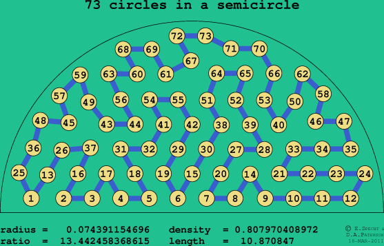 73 circles in a semicircle