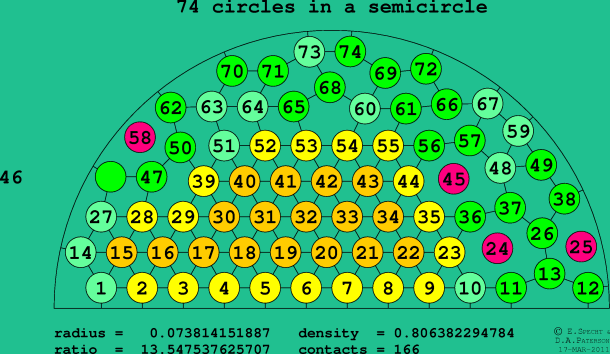 74 circles in a semicircle