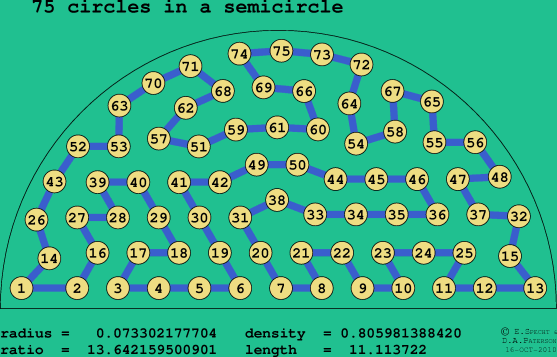 75 circles in a semicircle