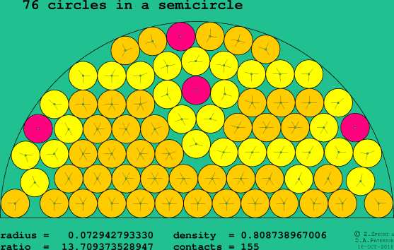 76 circles in a semicircle