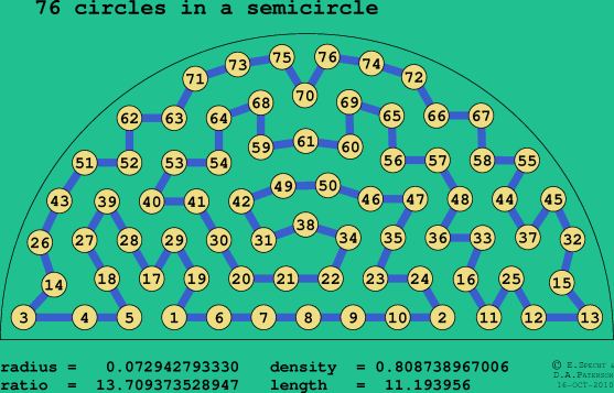 76 circles in a semicircle