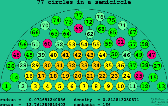 77 circles in a semicircle