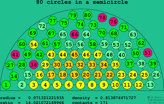 80 circles in a semicircle