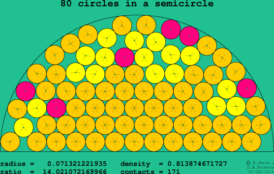 80 circles in a semicircle
