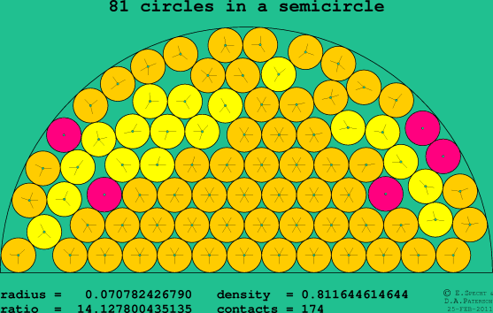 81 circles in a semicircle
