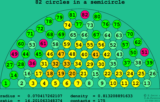 82 circles in a semicircle